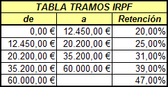 Tabla de tramos IRPF 2015