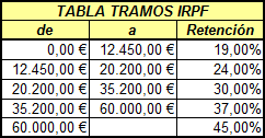 Tabla de tramos IRPF 2017